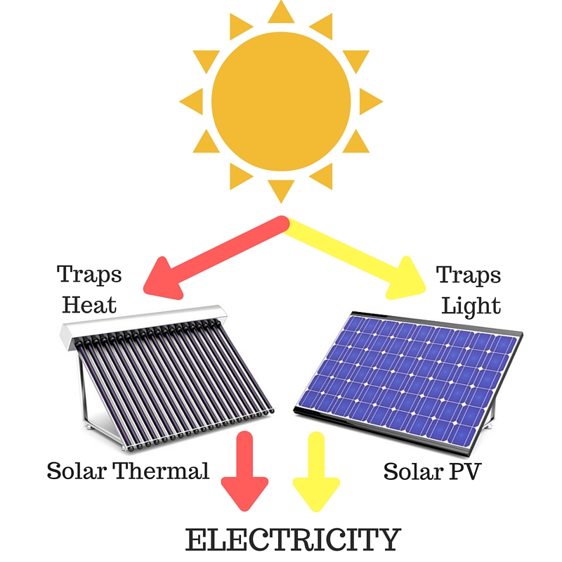 Solar thermal vs solar pv