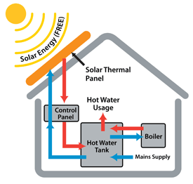 How does Solar Thermal work